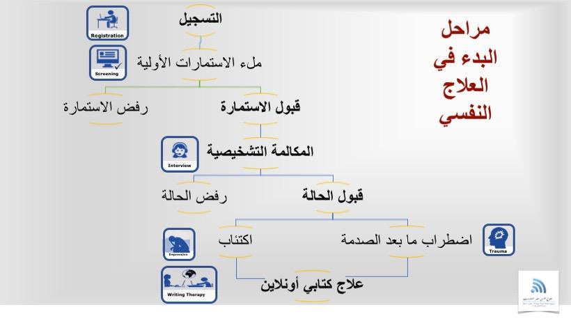 جلسات العلاج النفسي