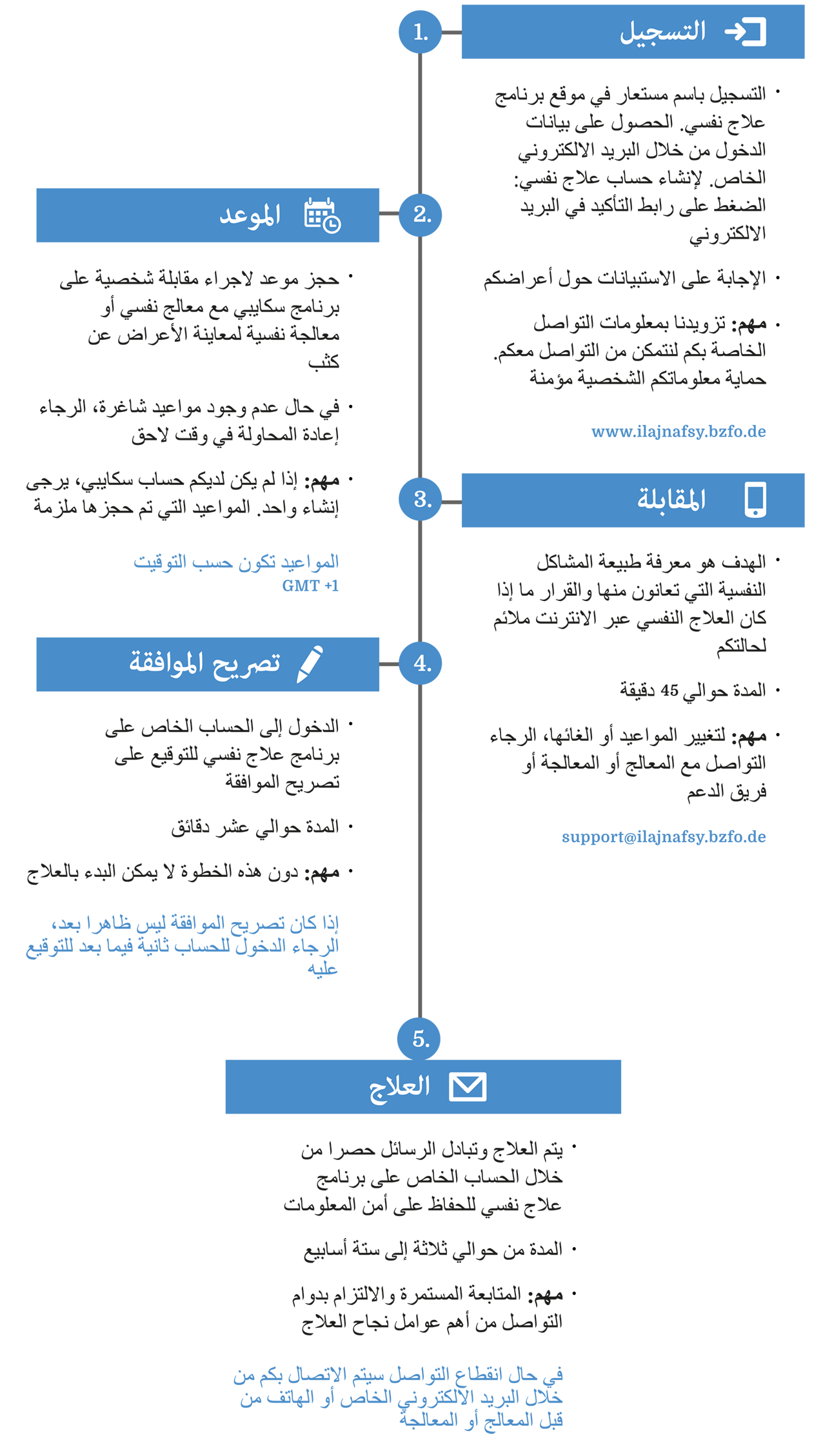 1509_Berlin Center for Torture Victims_Ablaufgrafik_AR